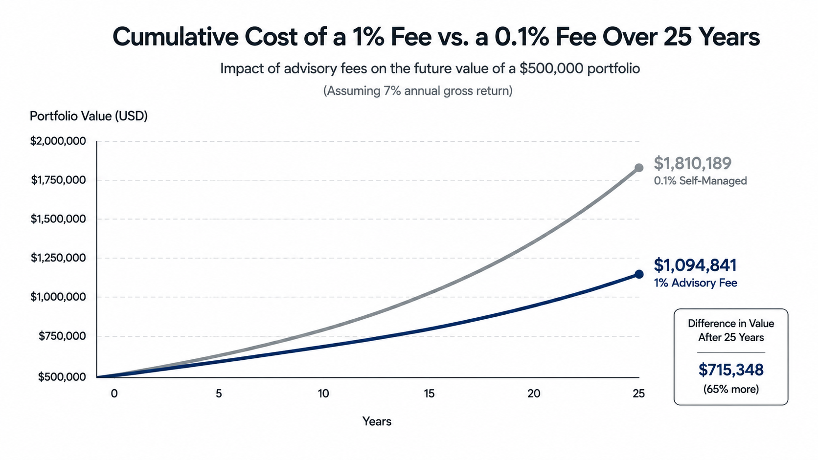 Chart comparing the cumulative cost of a 1% annual fee versus a 0.1% fee on a $500,000 portfolio over 25 years